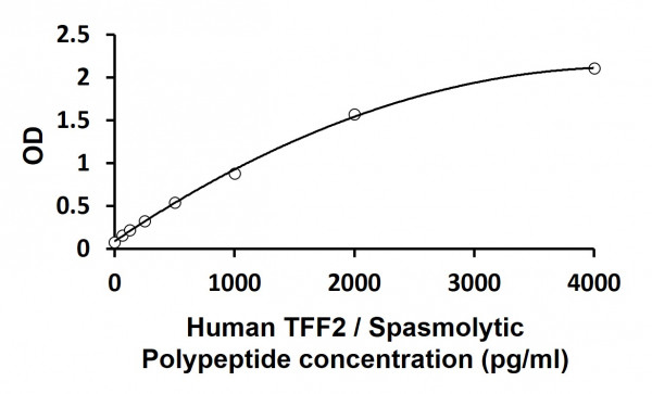 Human TFF2 / Spasmolytic Polypeptide ELISA Kit