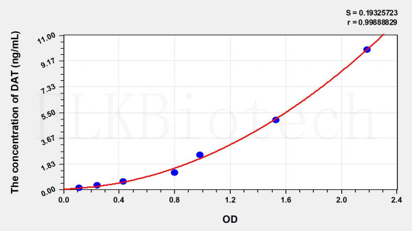 Human DAT (Dopamine Transporter) ELISA Kit