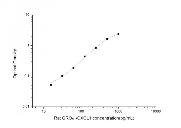 Rat GROalpha/CXCL1 (Growth Regulated Oncogene Alpha) ELISA Kit