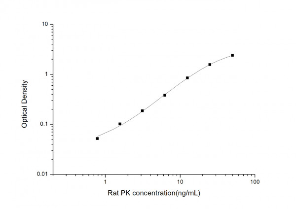 Rat Pk Pyruvate Kinase Liver And Rbc Elisa Kit Assay Genie Biomol Com