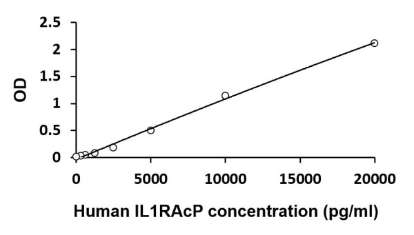 Human IL1RAcP ELISA Kit