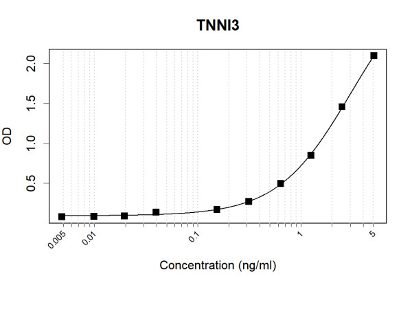 Anti-Human Cardiac Troponin I Antibody Pair