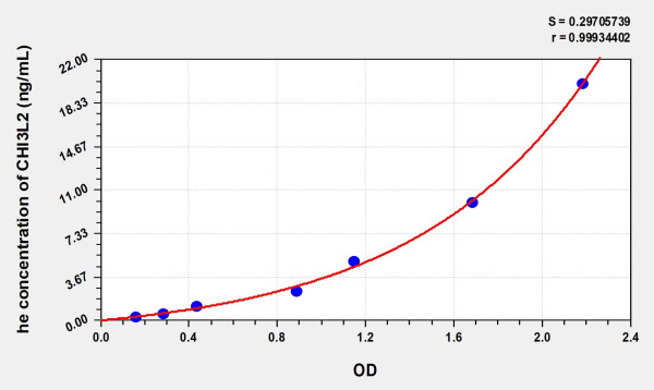 Human CHI3L2 (Chitinase 3 Like Protein 2) Microsample ELISA Kit