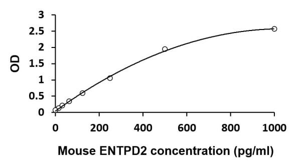 Mouse ENTPD2 ELISA Kit
