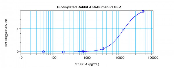 Anti-PLGF1 (Biotin)