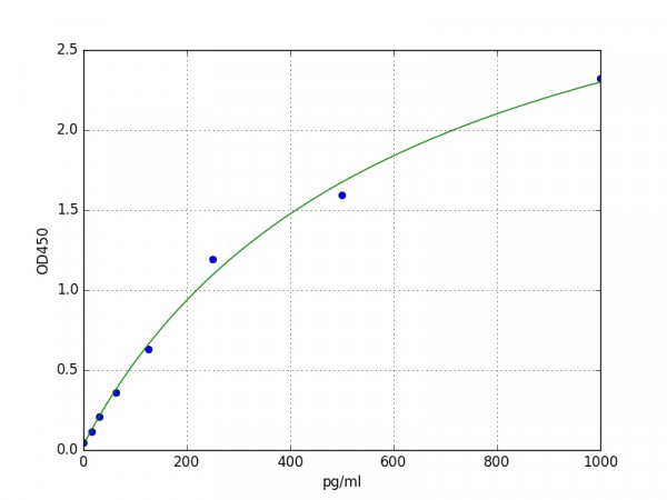 Guinea pig EGF ELISA Kit