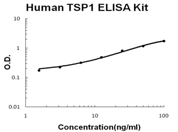 Human THBS1 - TSP1 ELISA Kit