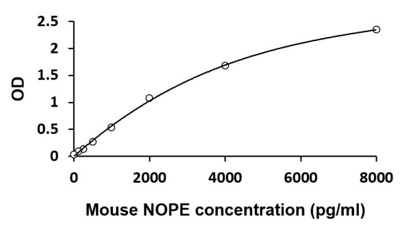 Mouse NOPE ELISA Kit