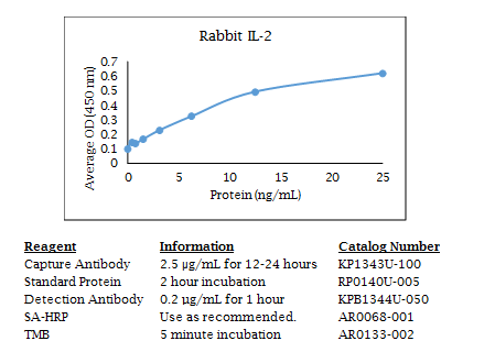 Anti-IL-2 (rabbit), Biotin conjugated