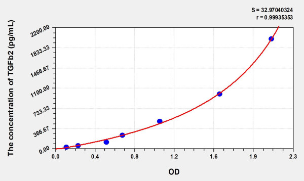 Human TGFb2 (Transforming Growth Factor Beta 2) Microsample ELISA Kit