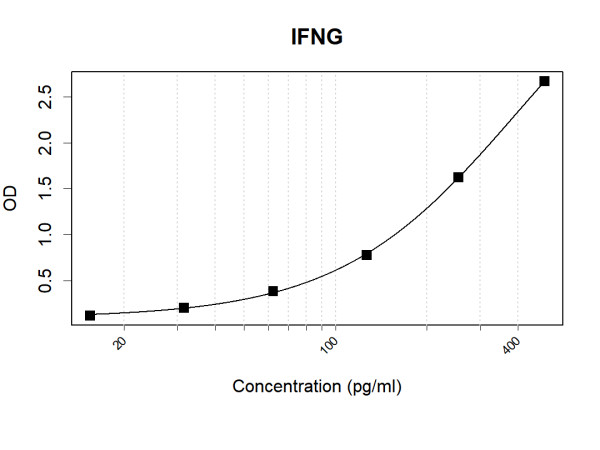 Anti-Human Interferon gamma Antibody Pair