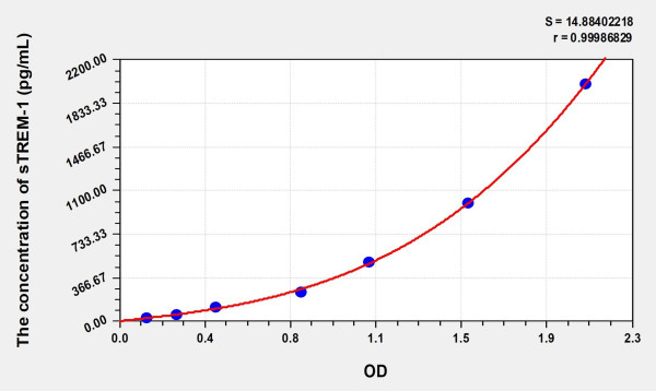 Pig sTREM-1 (soluble Triggering Receptor Expressed on Myeloid Cells-1) ELISA Kit