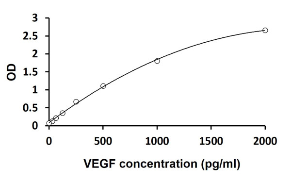 Rat VEGF ELISA Kit