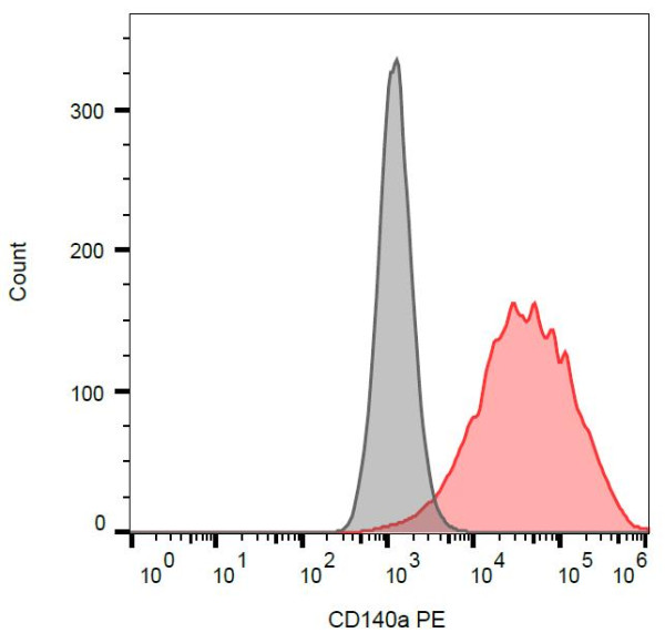 Anti-CD140a / PDGF-RA, clone 16A1 (PE )