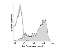 Anti-CD69 Allophycocyanin Conjugated, clone FN50