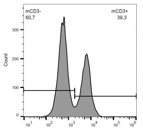 Anti-CD3, clone 145-2C11 (PerCP)