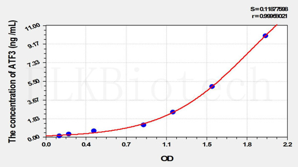 Mouse ATF3 (Activating Transcription Factor 3) ELISA Kit