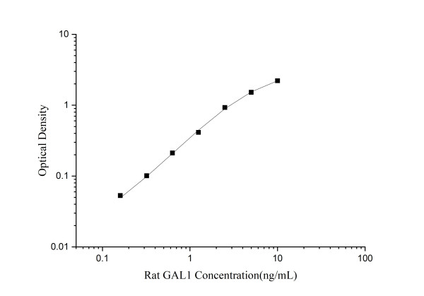 QuicKey Pro Rat GAL1 (Galectin 1) ELISA Kit