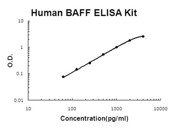 Human BAFF ELISA Kit