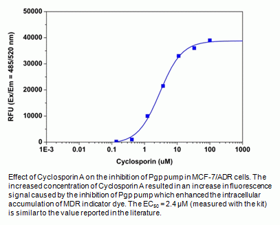 Screen Quest(TM) Fluorimetric MDR Assay Kit