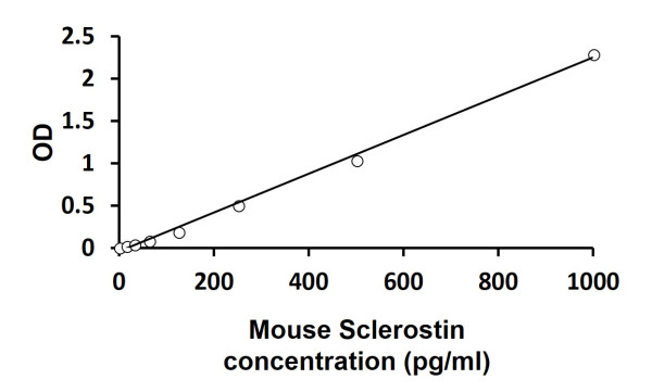 Mouse Sclerostin ELISA Kit