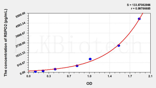 Mouse RSPO2 (R-Spondin 2) ELISA Kit