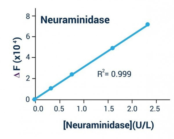 Neuraminidase Activity Assay Kit (Colorimetric or Fluorometric)