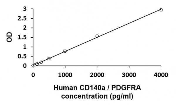 Human CD140a / PDGFRA ELISA Kit