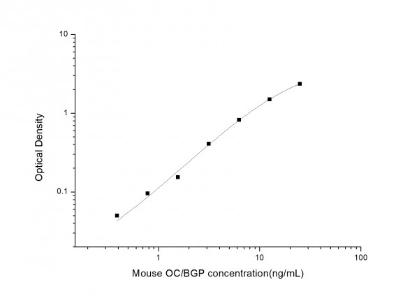 Mouse OC/BGP (Osteocalcin) ELISA Kit