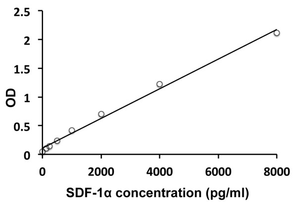 Human CXCL12 / SDF-1 ELISA Kit