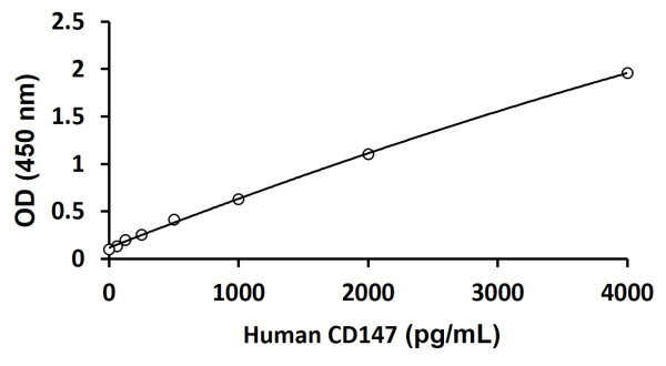 Human CD147 ELISA Kit