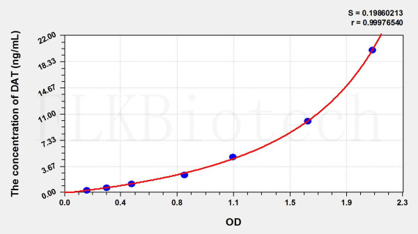 Rat DAT (Dopamine Transporter) ELISA Kit