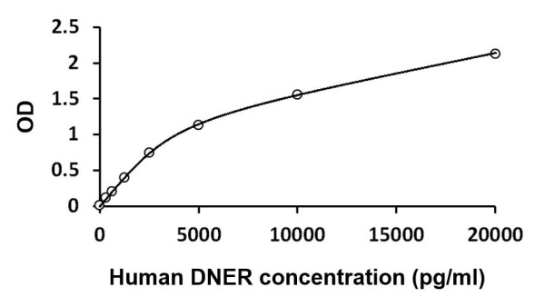 Human DNER ELISA Kit