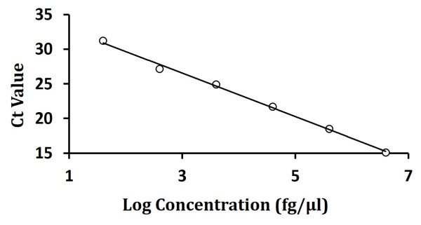 E1A and SV40LTA Residual DNA Detection Kit
