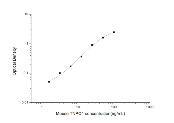 Mouse TNPO1 (Transportin 1) ELISA Kit