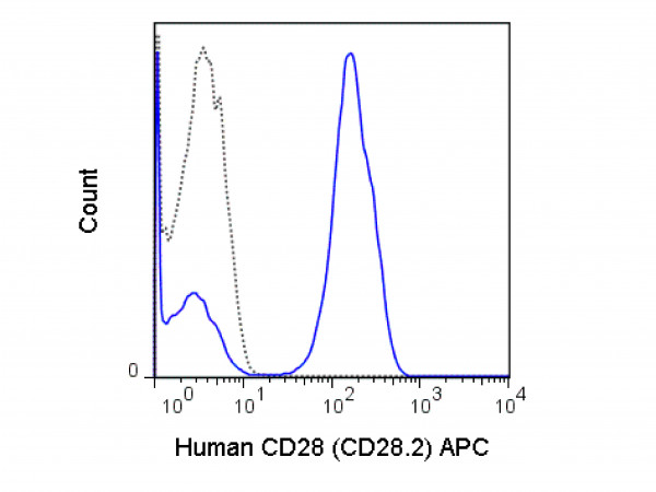 Anti-CD28, clone CD28.2, Allophycocyanin Conjugated