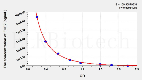 Human ECE2 (Endothelin Converting Enzyme 2) ELISA Kit