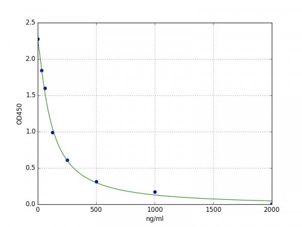 Human Thymosin Beta 4/TMSB4 ELISA Kit