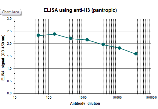 Anti-H3 pan