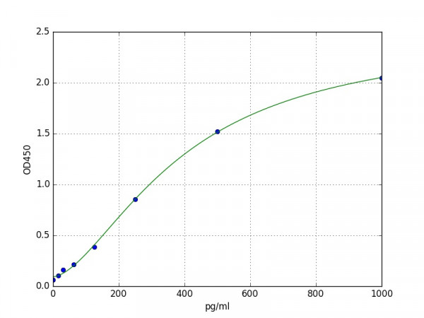 Human TAB2 / TGF-beta Activated Kinase 1 / MAP3K7 Binding Protein 2 ELISA Kit