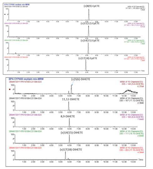 EPA CYP450 Oxylipin MaxSpec(R) LC-MS Mixture