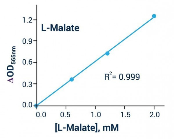 Malate Assay Kit