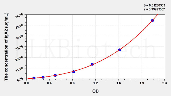 Human IgA2 (Immunoglobulin A2) ELISA Kit