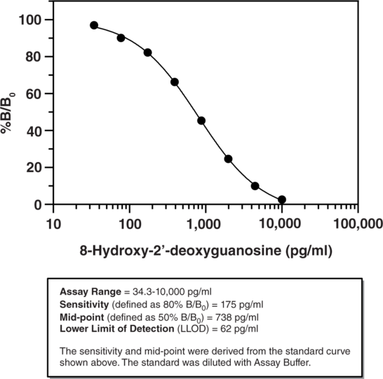 DNA/RNA Oxidative Damage Express ELISA Kit