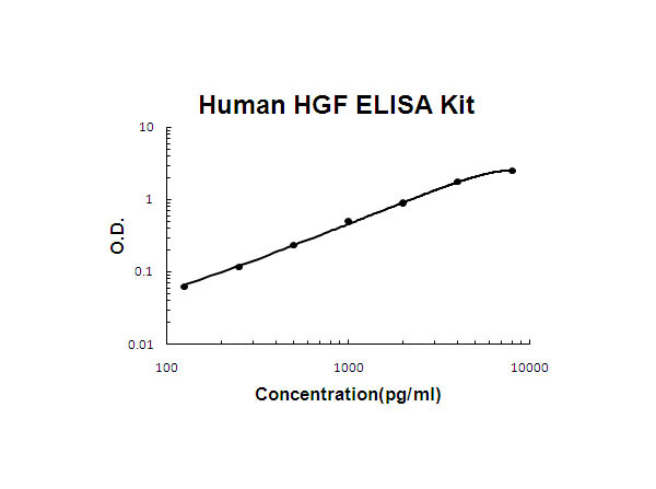 Human HGF ELISA Kit