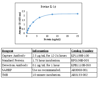 IL-1 beta (bovine) Do-It-Yourself ELISA