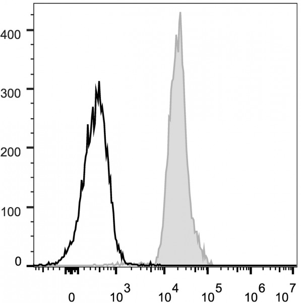 Anti-CD48 (mouse), clone HM48-1, FITC-conjugated