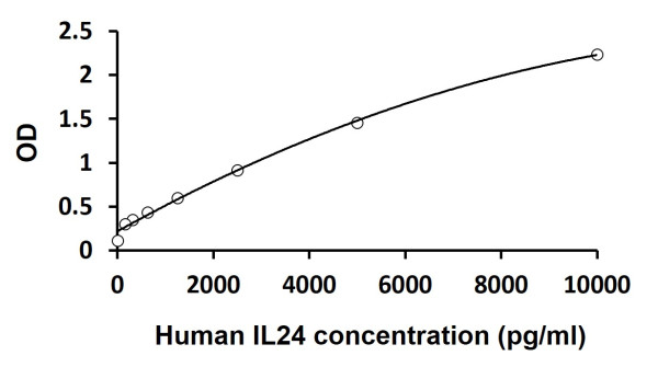 Human IL24 ELISA Kit