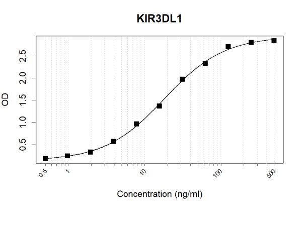 Anti-Human KIR3DL1 Antibody Pair