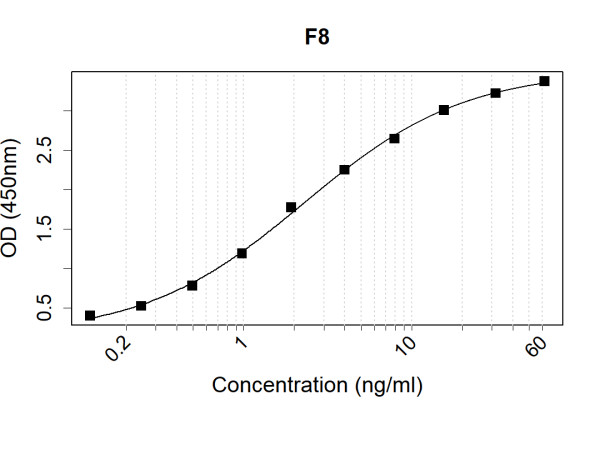 Anti-Human F8 Antibody Pair